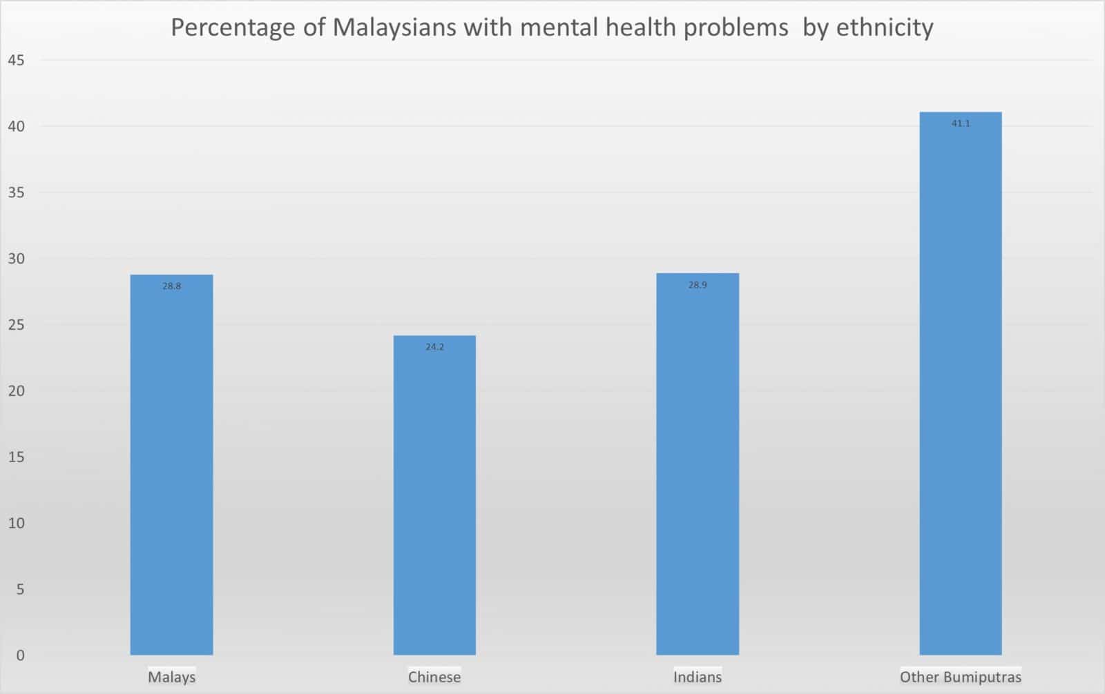 Test malaysia illness mental Psychologist &